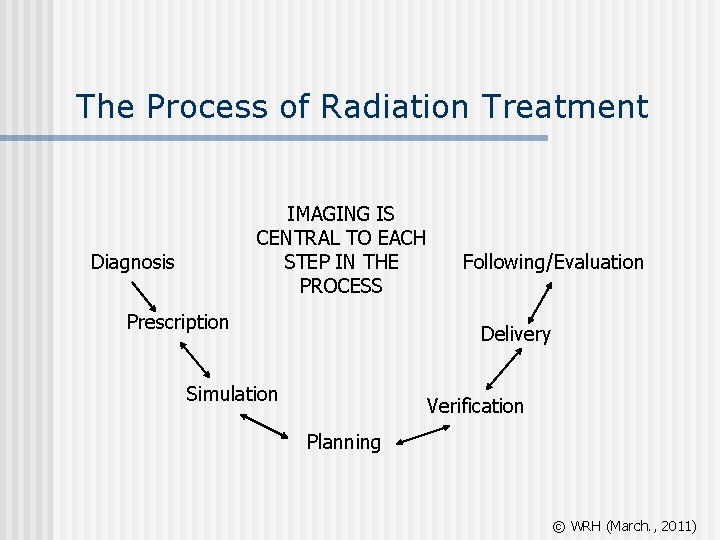 The Process of Radiation Treatment IMAGING IS CENTRAL TO EACH STEP IN THE PROCESS