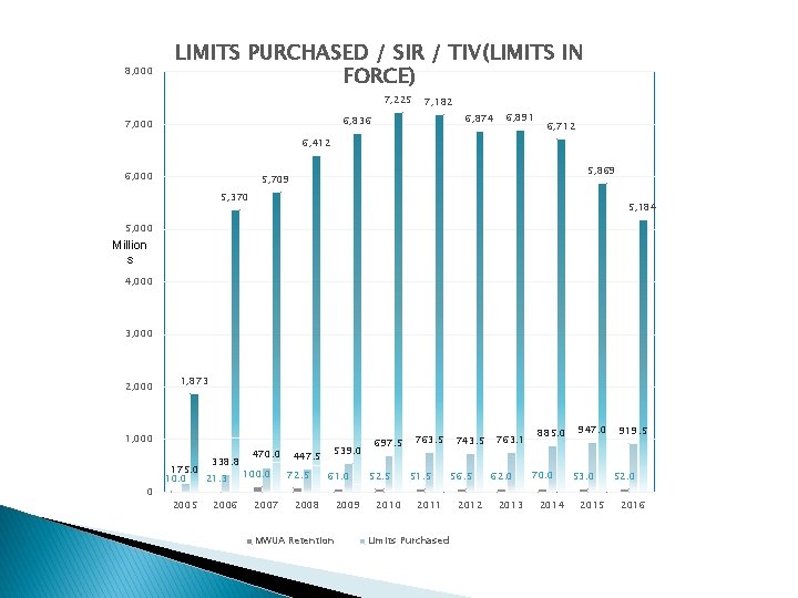 8, 000 LIMITS PURCHASED / SIR / TIV(LIMITS IN FORCE) 7, 225 7, 182