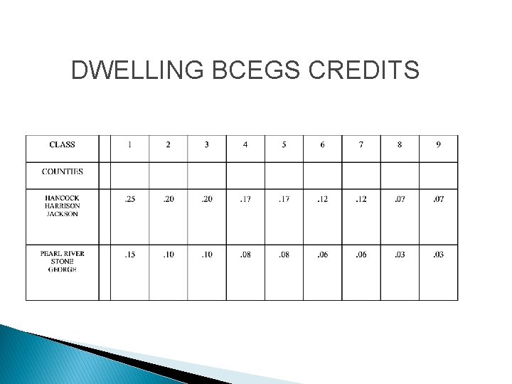 DWELLING BCEGS CREDITS 