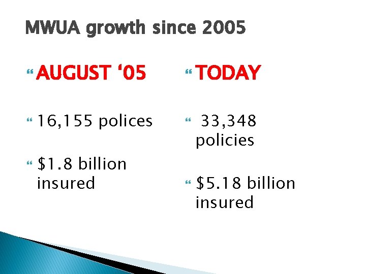 MWUA growth since 2005 AUGUST ‘ 05 TODAY 16, 155 polices $1. 8 billion