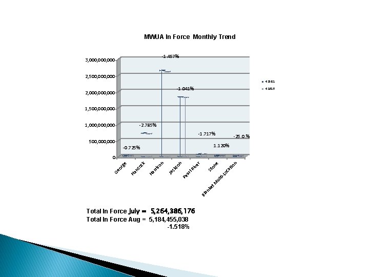 MWUA In Force Monthly Trend -1. 457% 3, 000, 000 2, 500, 000 42582