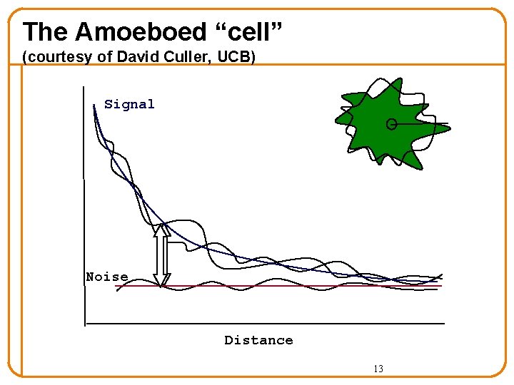 The Amoeboed “cell” (courtesy of David Culler, UCB) Signal Noise Distance 13 