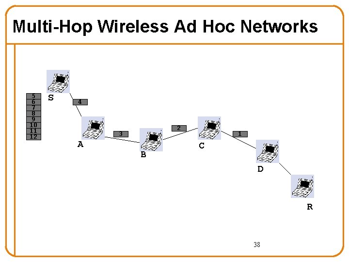 Multi-Hop Wireless Ad Hoc Networks 5 6 7 8 9 10 11 12 S