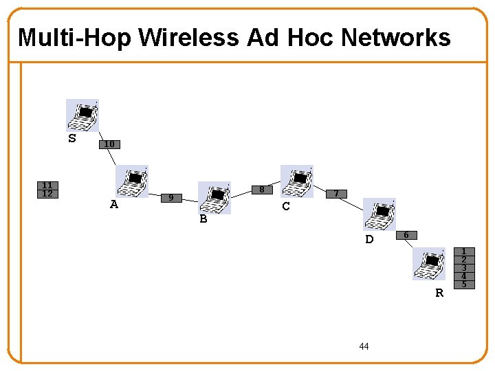 Multi-Hop Wireless Ad Hoc Networks S 11 12 10 A 8 9 B C