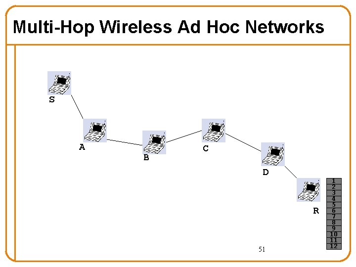Multi-Hop Wireless Ad Hoc Networks S A B C D R 51 1 2