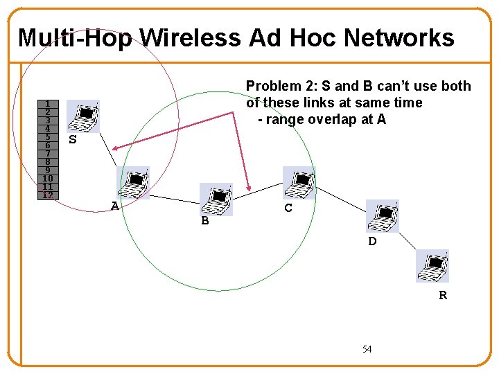 Multi-Hop Wireless Ad Hoc Networks 1 2 3 4 5 6 7 8 9