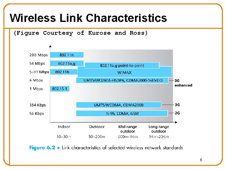 Wireless Link Characteristics (Figure Courtesy of Kurose and Ross) 6 