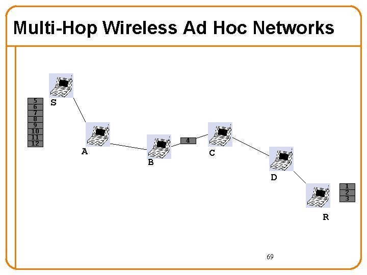 Multi-Hop Wireless Ad Hoc Networks 5 6 7 8 9 10 11 12 S