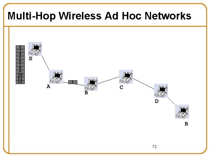 Multi-Hop Wireless Ad Hoc Networks 2 3 4 5 6 7 8 9 10