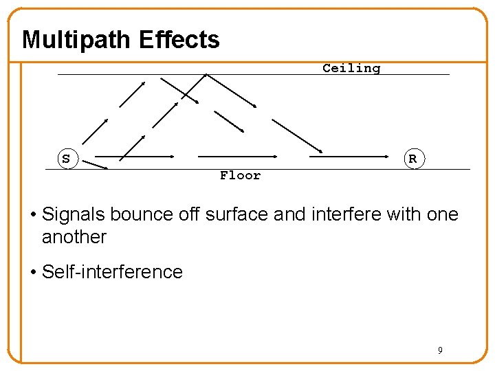 Multipath Effects Ceiling S R Floor • Signals bounce off surface and interfere with