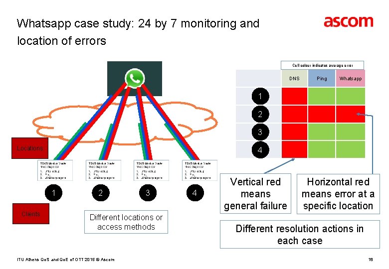 Whatsapp case study: 24 by 7 monitoring and location of errors Cell colour indicates