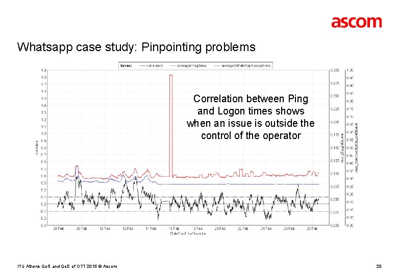 Whatsapp case study: Pinpointing problems Correlation between Ping and Logon times shows when an