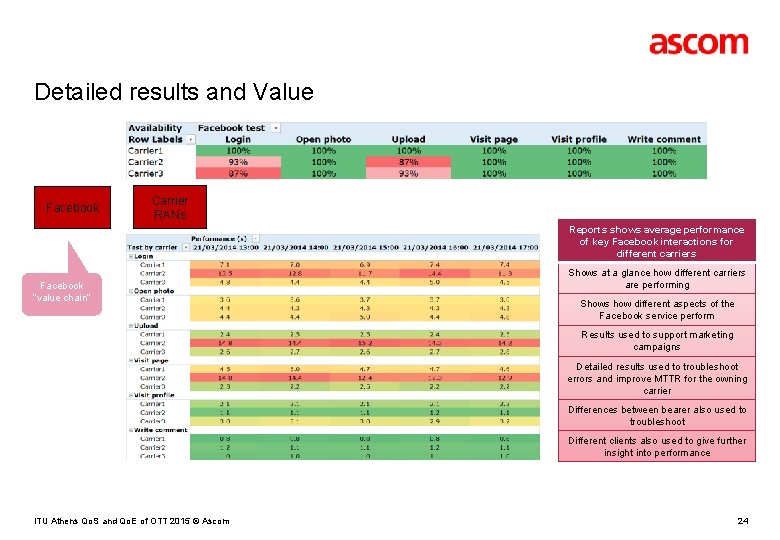 Detailed results and Value Facebook Carrier RANs Reports shows average performance of key Facebook