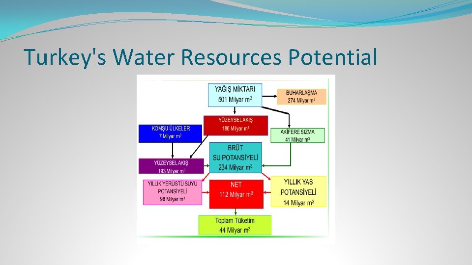 Turkey's Water Resources Potential 