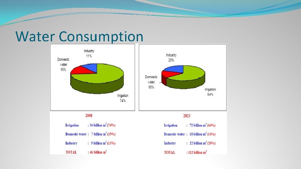 Water Consumption 