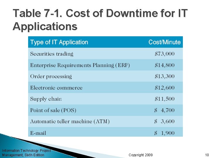 Table 7 -1. Cost of Downtime for IT Applications Information Technology Project Management, Sixth Table 7 -1. Cost of Downtime for IT Applications Information Technology Project Management, Sixth