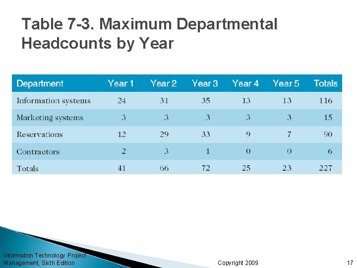 Table 7 -3. Maximum Departmental Headcounts by Year Information Technology Project Management, Sixth Edition Table 7 -3. Maximum Departmental Headcounts by Year Information Technology Project Management, Sixth Edition