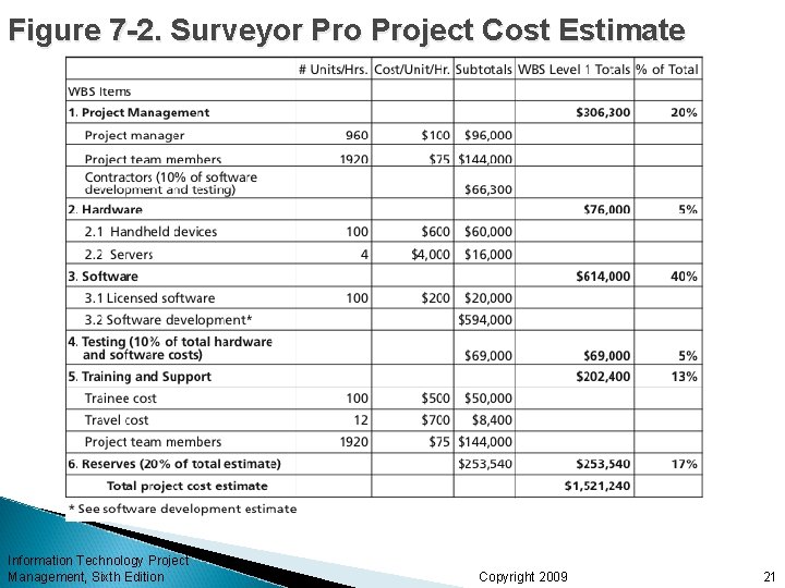 Figure 7 -2. Surveyor Project Cost Estimate Information Technology Project Management, Sixth Edition Copyright Figure 7 -2. Surveyor Project Cost Estimate Information Technology Project Management, Sixth Edition Copyright