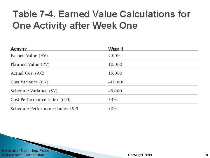 Table 7 -4. Earned Value Calculations for One Activity after Week One Information Technology Table 7 -4. Earned Value Calculations for One Activity after Week One Information Technology