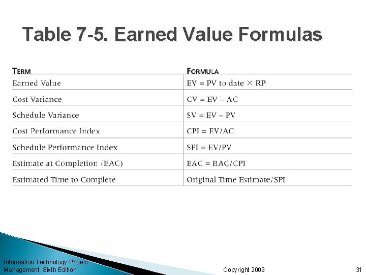 Table 7 -5. Earned Value Formulas Information Technology Project Management, Sixth Edition Copyright 2009 Table 7 -5. Earned Value Formulas Information Technology Project Management, Sixth Edition Copyright 2009