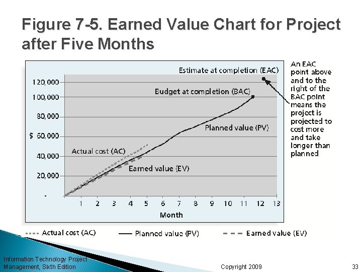 Figure 7 -5. Earned Value Chart for Project after Five Months Information Technology Project Figure 7 -5. Earned Value Chart for Project after Five Months Information Technology Project