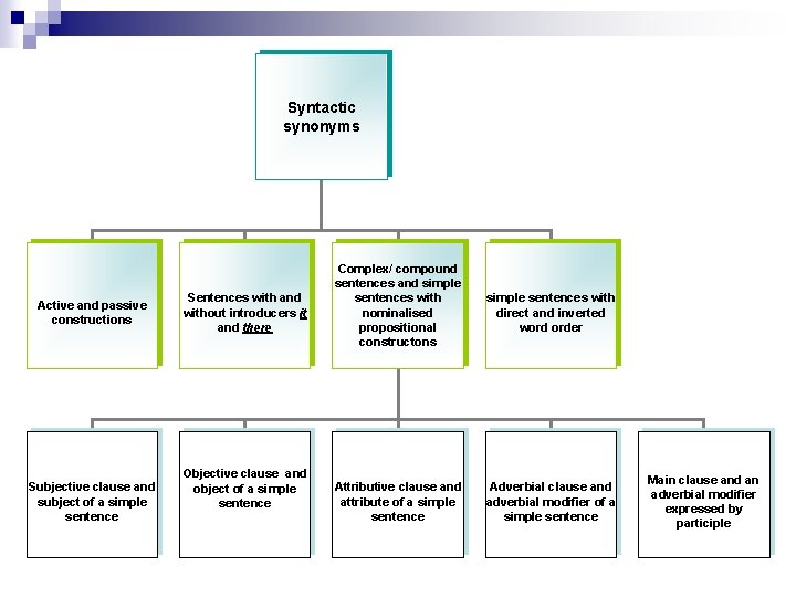 Syntactic synonyms Active and passive constructions Subjective clause and subject of a simple sentence