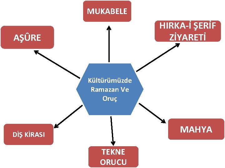 MUKABELE HIRKA-İ ŞERİF ZİYARETİ AŞÛRE Kültürümüzde Ramazan Ve Oruç MAHYA DİŞ KİRASI TEKNE ORUCU