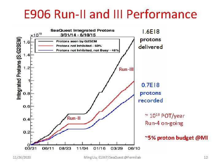 E 906 Run-II and III Performance Run-III ~ 1018 POT/year Run-4 on-going Run-II ~5%