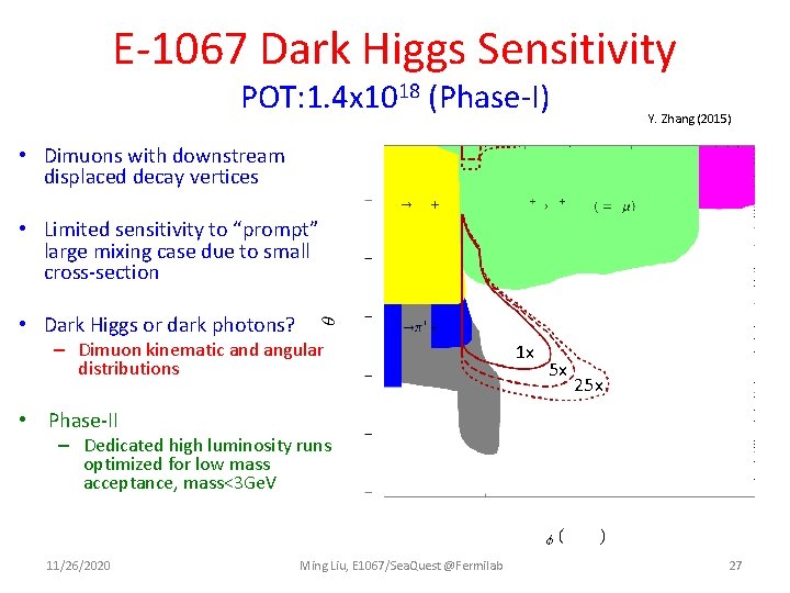 E-1067 Dark Higgs Sensitivity POT: 1. 4 x 1018 (Phase-I) Y. Zhang (2015) •