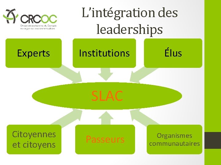 L’intégration des leaderships Experts Institutions Élus SLAC Citoyennes et citoyens Passeurs Organismes communautaires 