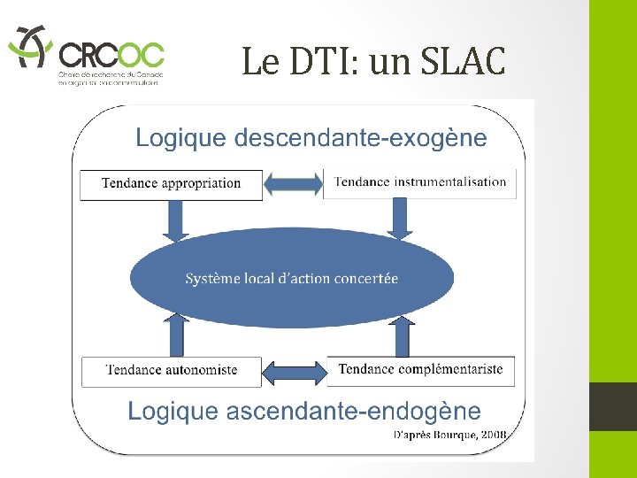 Le DTI: un SLAC 