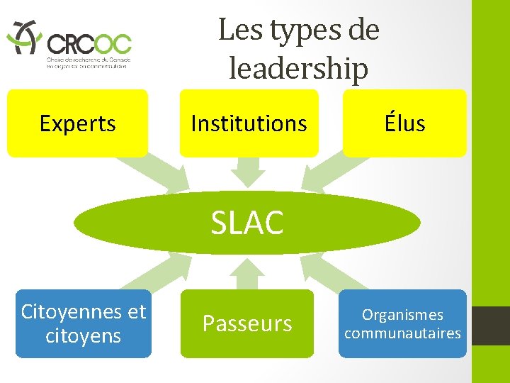 Les types de leadership Experts Institutions Élus SLAC Citoyennes et citoyens Passeurs Organismes communautaires