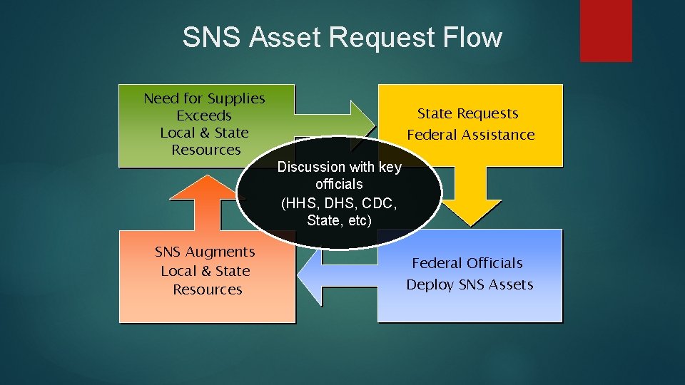 SNS Asset Request Flow Need for Supplies Exceeds Local & State Resources SNS Augments
