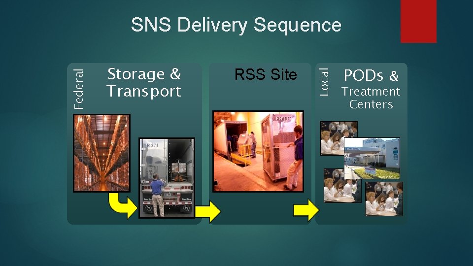 RSS Site Local Storage & Transport State Federal SNS Delivery Sequence PODs & Treatment