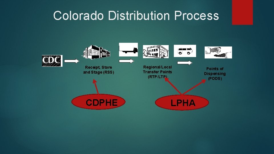 Colorado Distribution Process Receipt, Store and Stage (RSS) CDPHE Regional/Local Transfer Points (RTP/LTP) LPHA