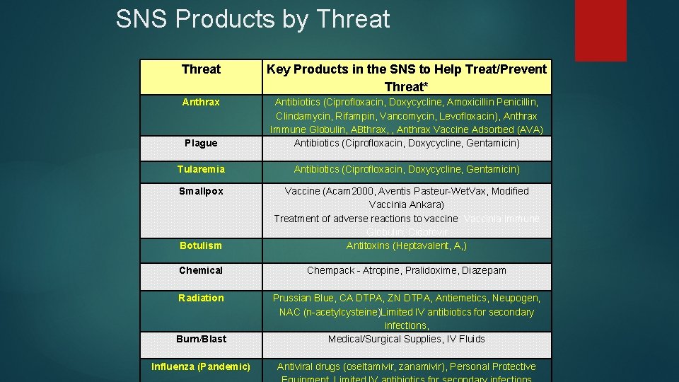 SNS Products by Threat Key Products in the SNS to Help Treat/Prevent Threat* Anthrax