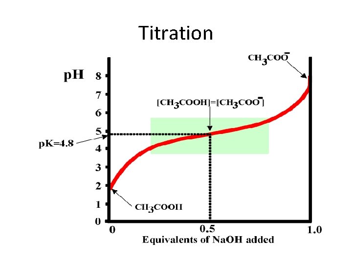 Titration 