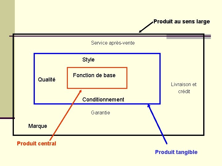 Produit au sens large Service après-vente Style Qualité Fonction de base Livraison et crédit Produit au sens large Service après-vente Style Qualité Fonction de base Livraison et crédit