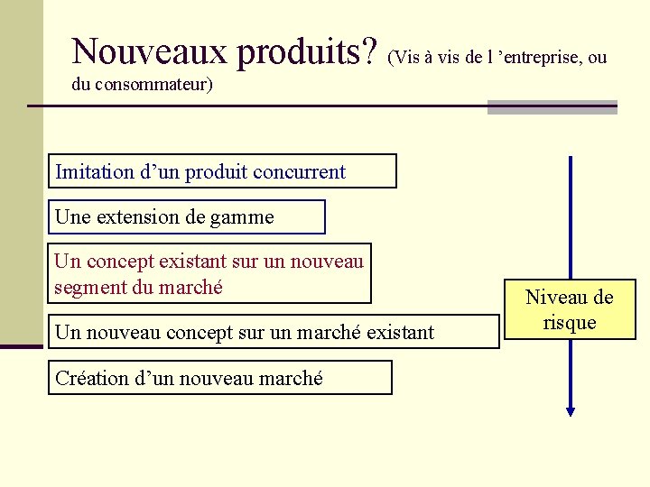 Nouveaux produits? (Vis à vis de l ’entreprise, ou du consommateur) Imitation d’un produit Nouveaux produits? (Vis à vis de l ’entreprise, ou du consommateur) Imitation d’un produit