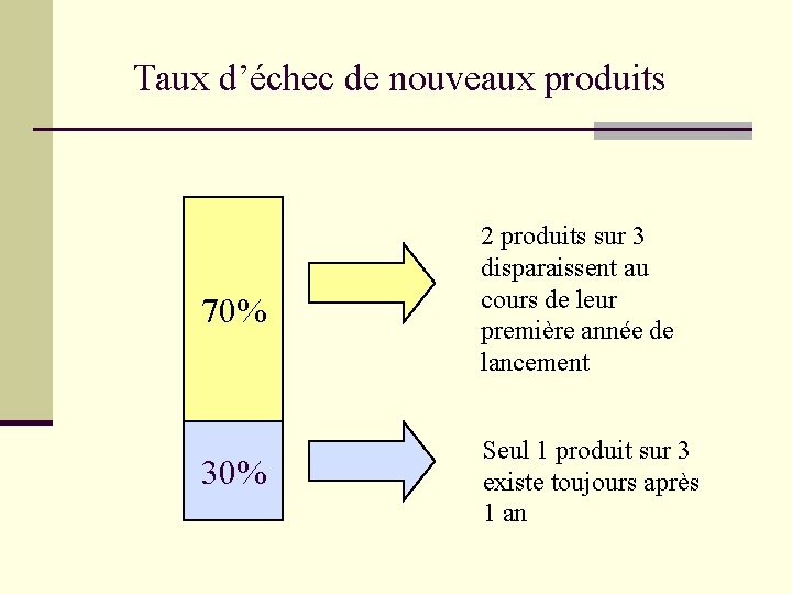 Taux d’échec de nouveaux produits 70% 2 produits sur 3 disparaissent au cours de Taux d’échec de nouveaux produits 70% 2 produits sur 3 disparaissent au cours de