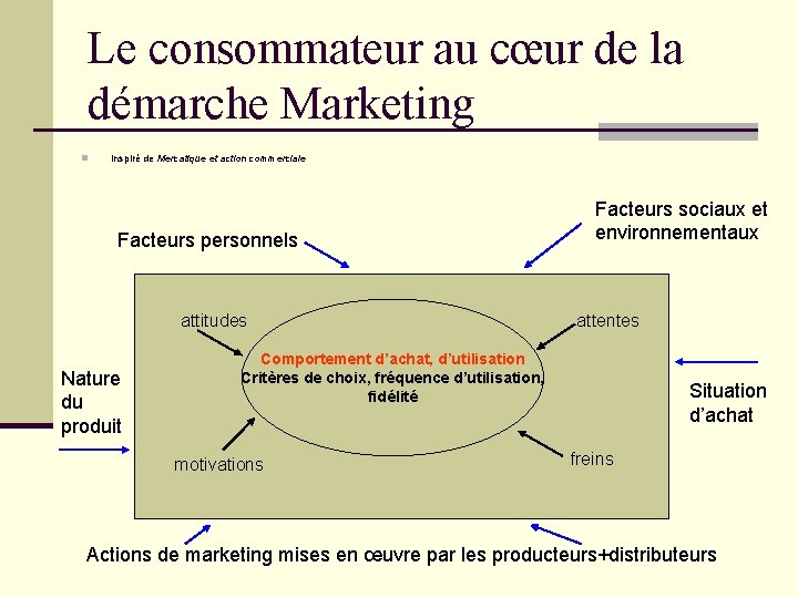 Le consommateur au cœur de la démarche Marketing n inspiré de Mercatique et action Le consommateur au cœur de la démarche Marketing n inspiré de Mercatique et action