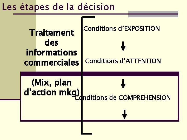 Les étapes de la décision Traitement des informations commerciales (Mix, plan d’action mkg) Conditions Les étapes de la décision Traitement des informations commerciales (Mix, plan d’action mkg) Conditions
