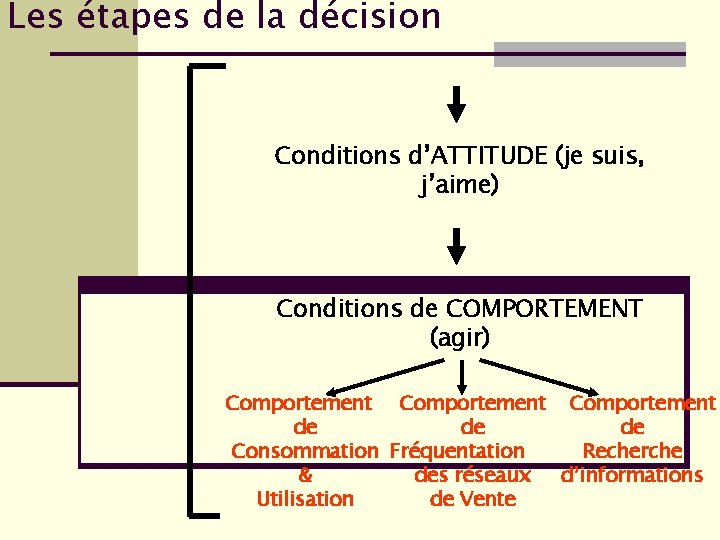 Les étapes de la décision Conditions d’ATTITUDE (je suis, j’aime) Conditions de COMPORTEMENT (agir) Les étapes de la décision Conditions d’ATTITUDE (je suis, j’aime) Conditions de COMPORTEMENT (agir)