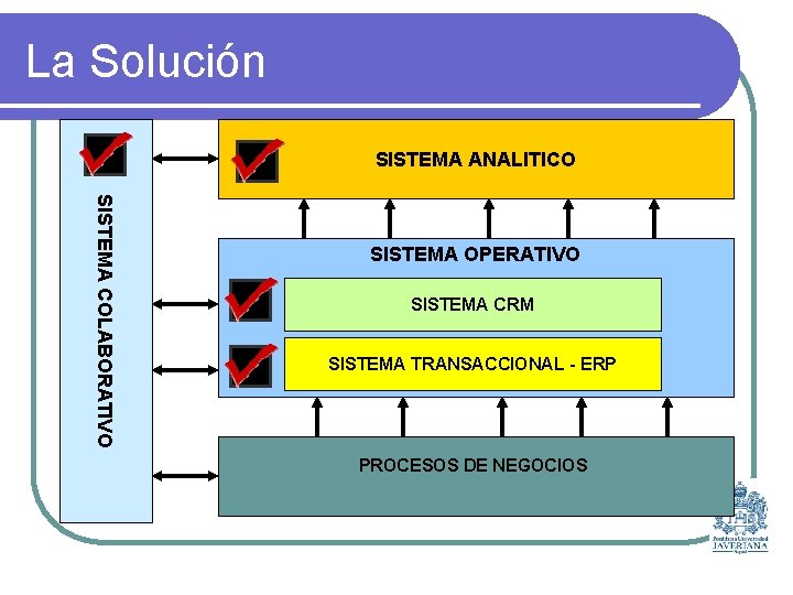 La Solución SISTEMA ANALITICO SISTEMA COLABORATIVO SISTEMA OPERATIVO SISTEMA CRM SISTEMA TRANSACCIONAL - ERP