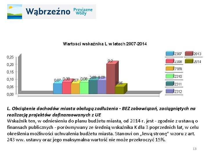 L. Obciążenie dochodów miasta obsługą zadłużenia - BEZ zobowiązań, zaciągniętych na realizację projektów dofinansowanych