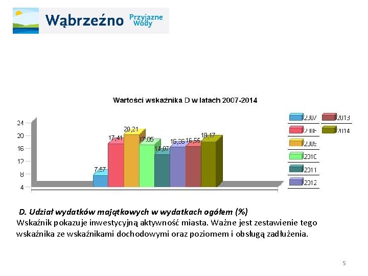 D. Udział wydatków majątkowych w wydatkach ogółem (%) Wskaźnik pokazuje inwestycyjną aktywność miasta. Ważne