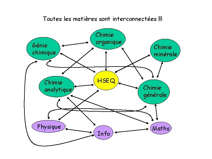 Toutes les matières sont interconnectées !!! Génie chimique Chimie analytique Physique Chimie organique HSEQ