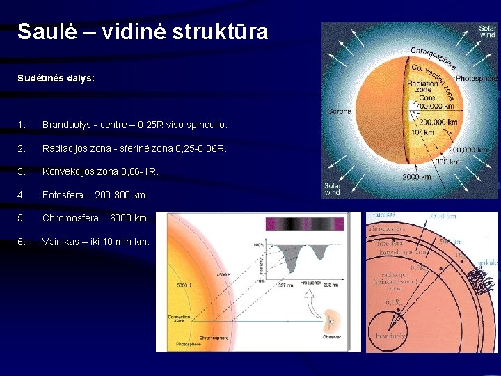 Saulė – vidinė struktūra Sudėtinės dalys: 1. Branduolys - centre – 0, 25 R