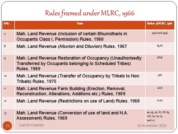 Rules framed under MLRC, 1966 S. No. Rules Section of MLRC , 1966 7