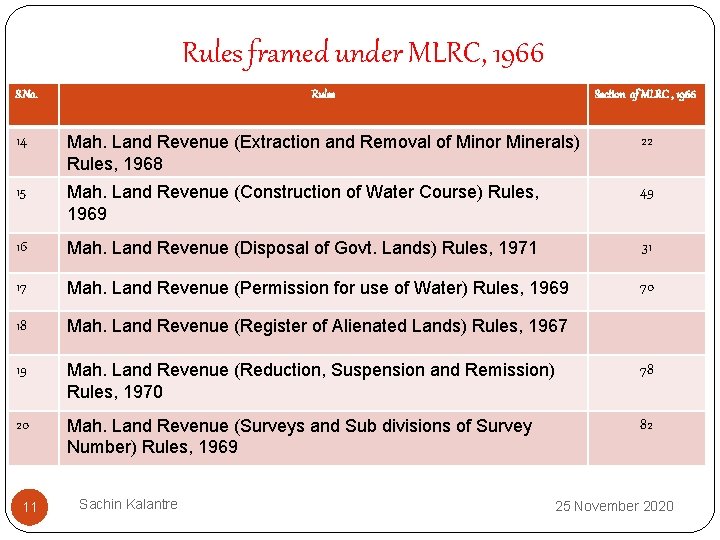 Rules framed under MLRC, 1966 S. No. Rules Section of MLRC , 1966 14